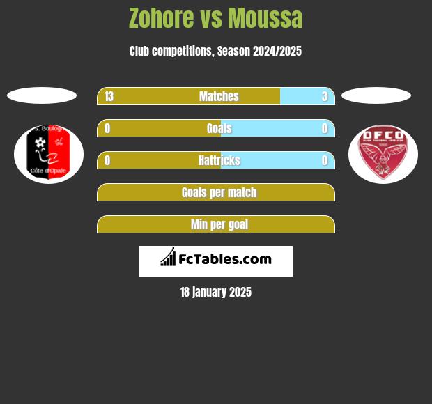 Zohore vs Moussa h2h player stats