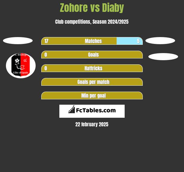 Zohore vs Diaby h2h player stats