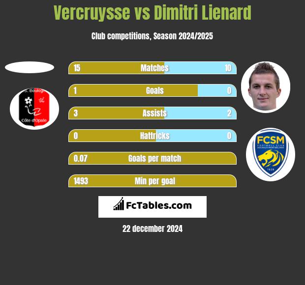 Vercruysse vs Dimitri Lienard h2h player stats