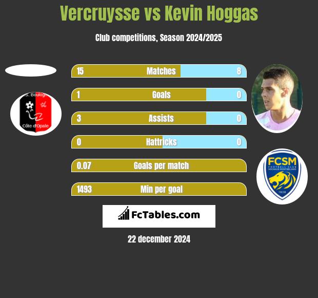 Vercruysse vs Kevin Hoggas h2h player stats