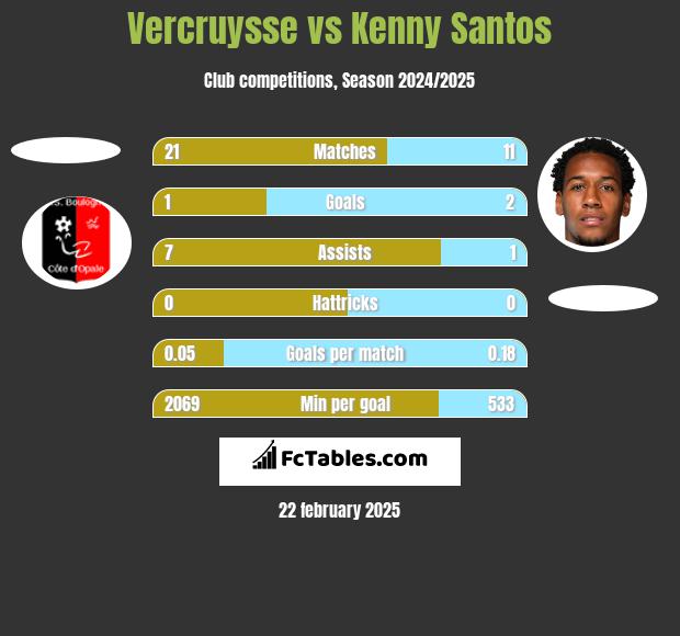 Vercruysse vs Kenny Santos h2h player stats