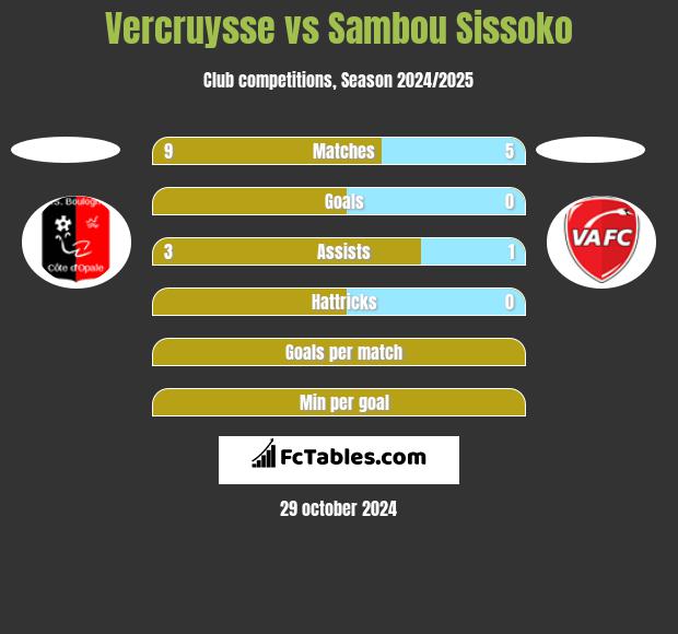 Vercruysse vs Sambou Sissoko h2h player stats