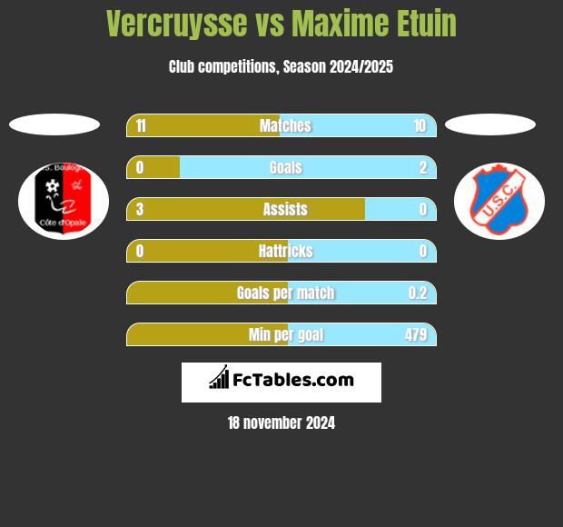 Vercruysse vs Maxime Etuin h2h player stats