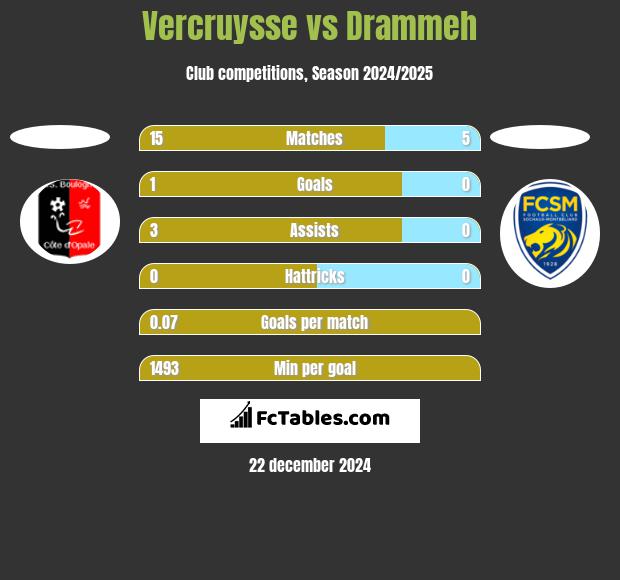 Vercruysse vs Drammeh h2h player stats