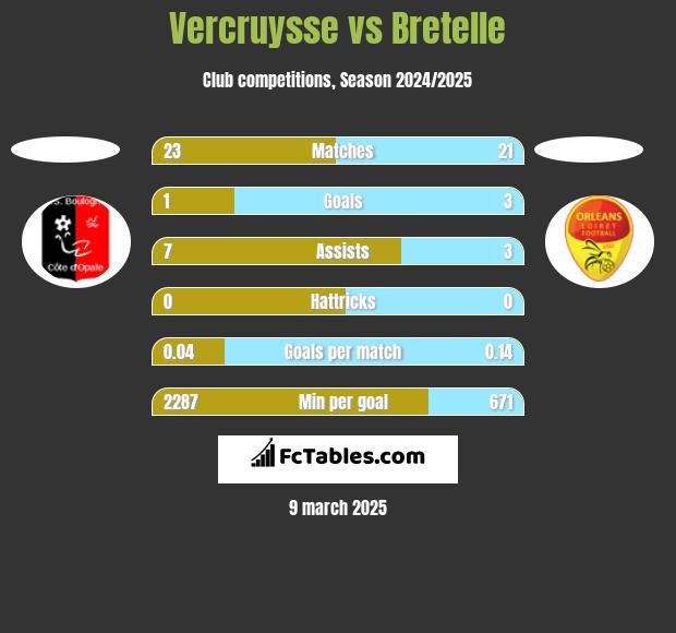 Vercruysse vs Bretelle h2h player stats