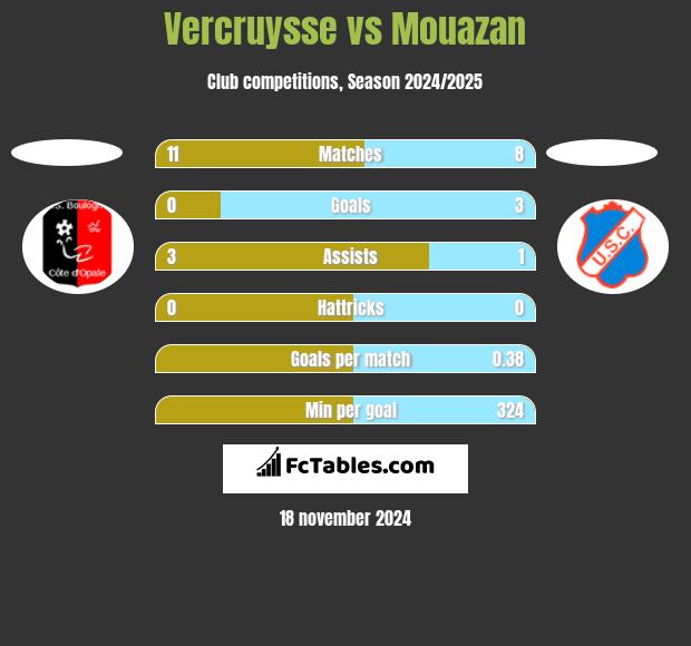 Vercruysse vs Mouazan h2h player stats