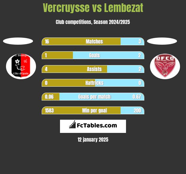 Vercruysse vs Lembezat h2h player stats