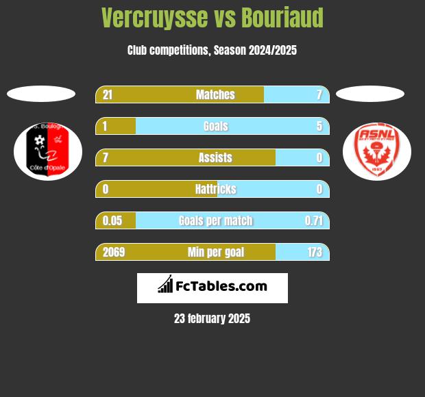 Vercruysse vs Bouriaud h2h player stats