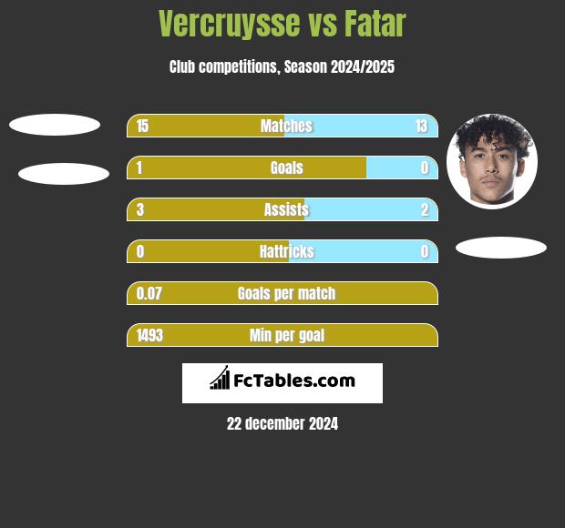 Vercruysse vs Fatar h2h player stats