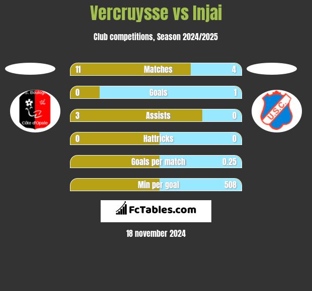 Vercruysse vs Injai h2h player stats