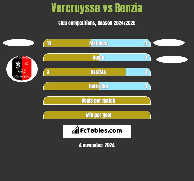 Vercruysse vs Benzia h2h player stats