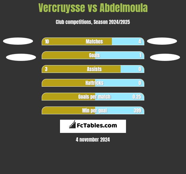 Vercruysse vs Abdelmoula h2h player stats