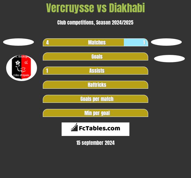 Vercruysse vs Diakhabi h2h player stats