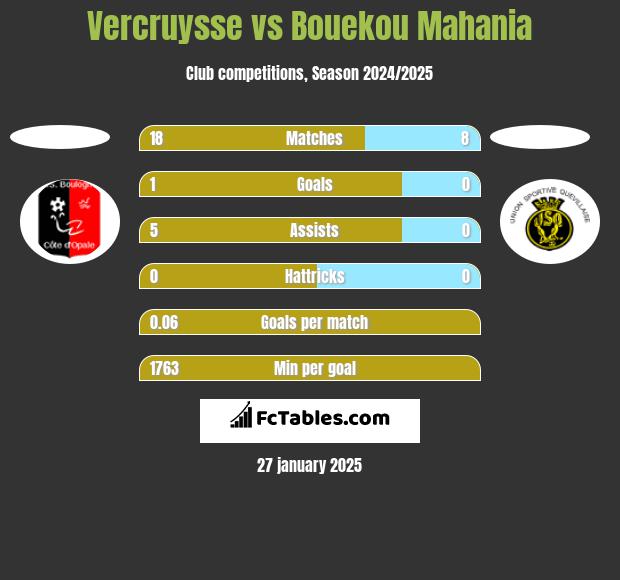 Vercruysse vs Bouekou Mahania h2h player stats