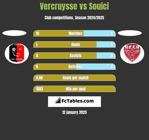 Vercruysse vs Souici h2h player stats