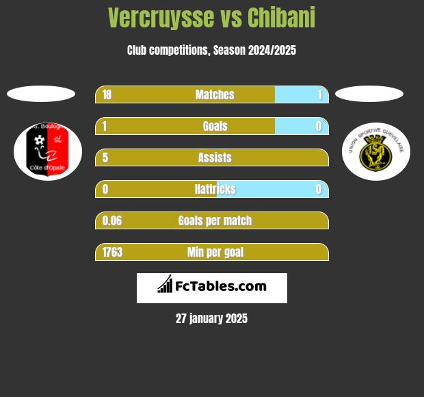 Vercruysse vs Chibani h2h player stats