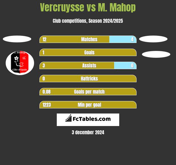 Vercruysse vs M. Mahop h2h player stats