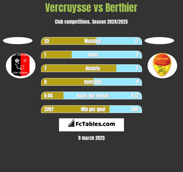 Vercruysse vs Berthier h2h player stats