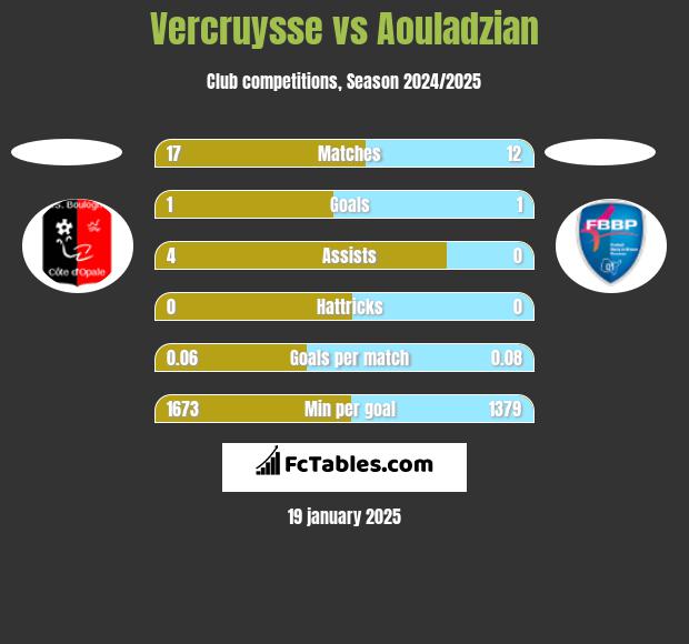 Vercruysse vs Aouladzian h2h player stats