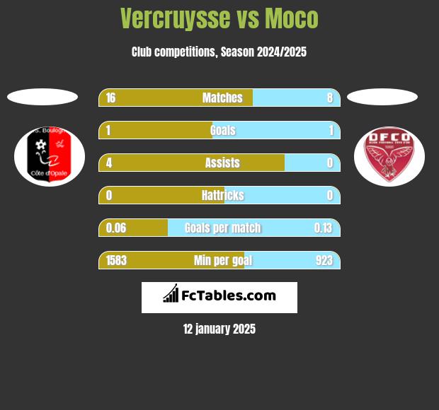 Vercruysse vs Moco h2h player stats