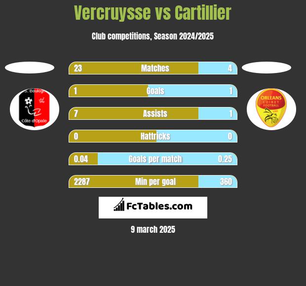 Vercruysse vs Cartillier h2h player stats