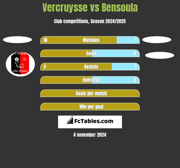 Vercruysse vs Bensoula h2h player stats