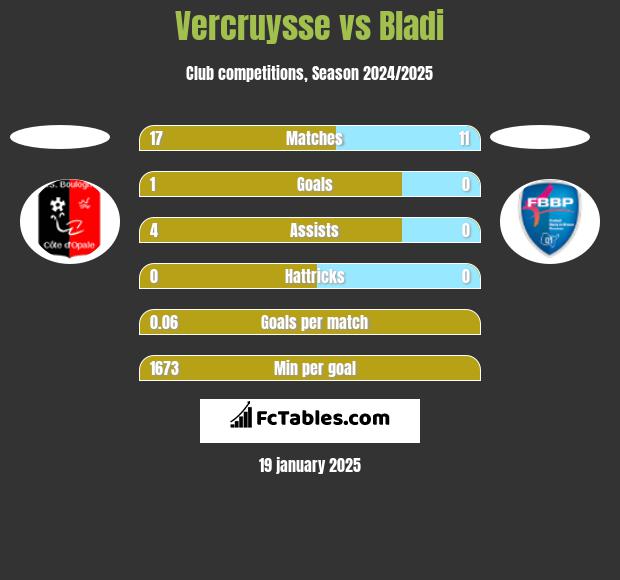 Vercruysse vs Bladi h2h player stats