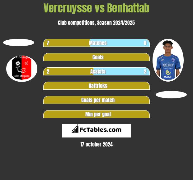 Vercruysse vs Benhattab h2h player stats