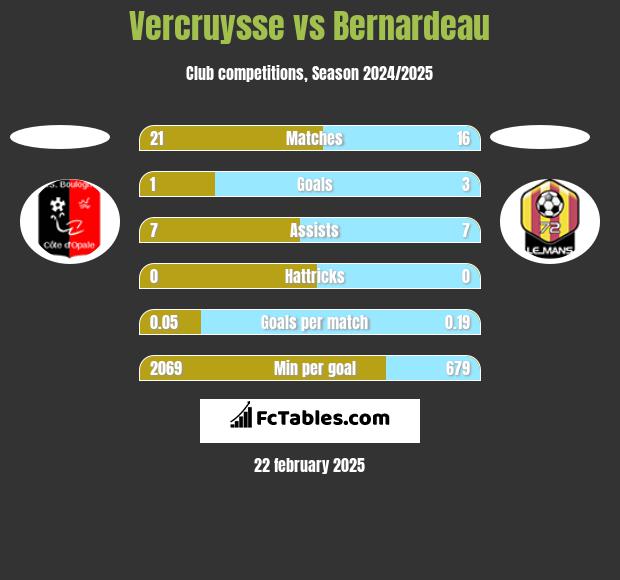 Vercruysse vs Bernardeau h2h player stats