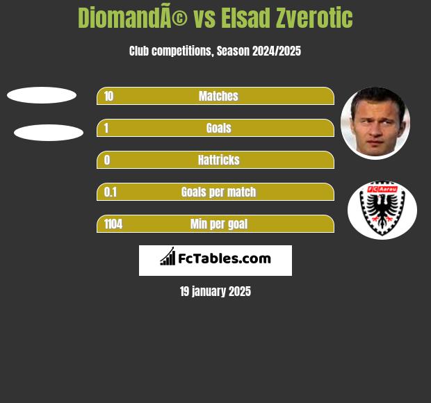 DiomandÃ© vs Elsad Zverotic h2h player stats