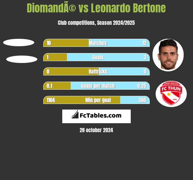 DiomandÃ© vs Leonardo Bertone h2h player stats