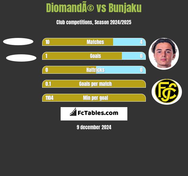 DiomandÃ© vs Bunjaku h2h player stats