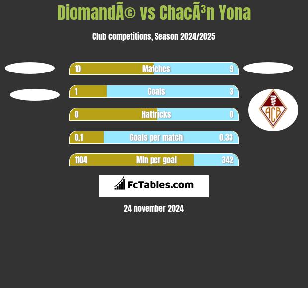 DiomandÃ© vs ChacÃ³n Yona h2h player stats