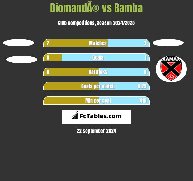 DiomandÃ© vs Bamba h2h player stats