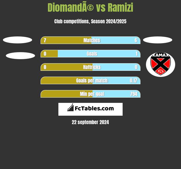 DiomandÃ© vs Ramizi h2h player stats