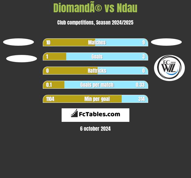 DiomandÃ© vs Ndau h2h player stats