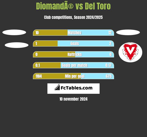 DiomandÃ© vs Del Toro h2h player stats