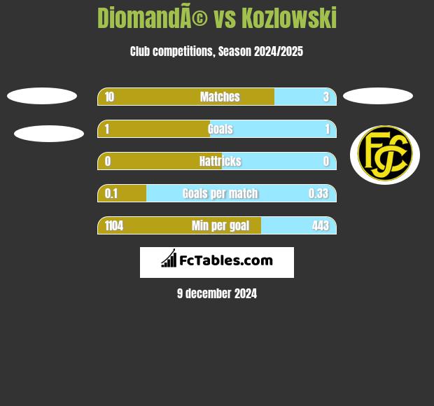 DiomandÃ© vs Kozlowski h2h player stats