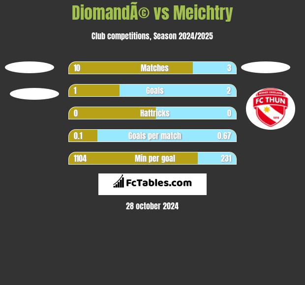 DiomandÃ© vs Meichtry h2h player stats