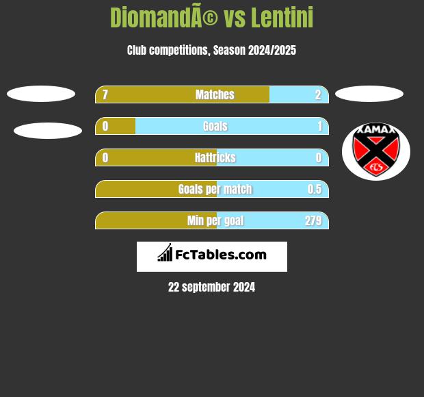 DiomandÃ© vs Lentini h2h player stats