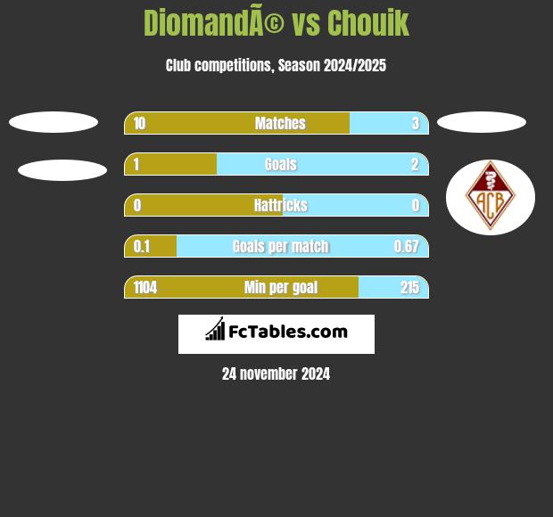 DiomandÃ© vs Chouik h2h player stats