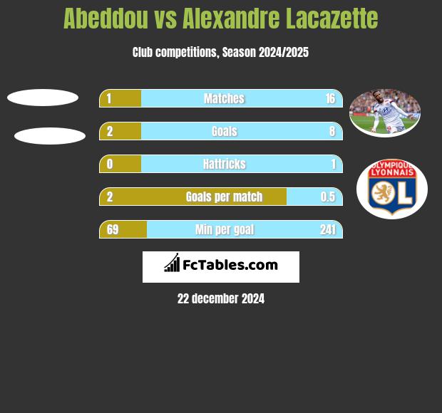 Abeddou vs Alexandre Lacazette h2h player stats