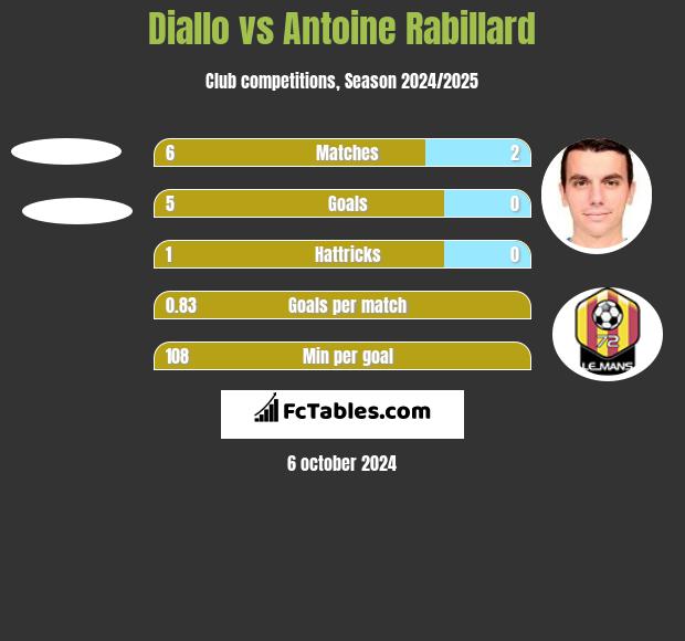 Diallo vs Antoine Rabillard h2h player stats