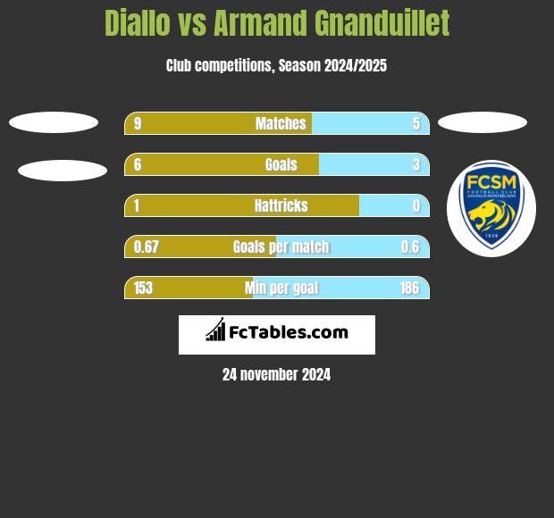 Diallo vs Armand Gnanduillet h2h player stats