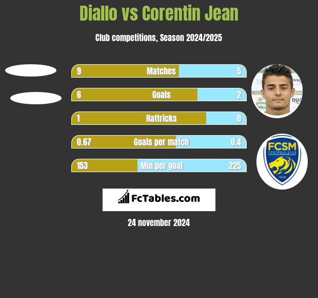 Diallo vs Corentin Jean h2h player stats