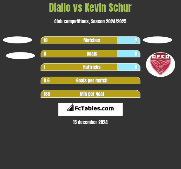 Diallo vs Kevin Schur h2h player stats