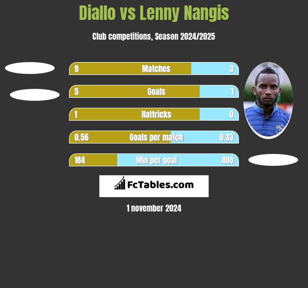 Diallo vs Lenny Nangis h2h player stats