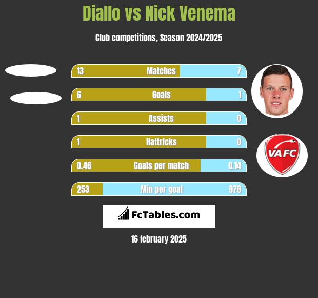 Diallo vs Nick Venema h2h player stats