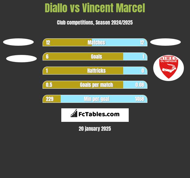 Diallo vs Vincent Marcel h2h player stats