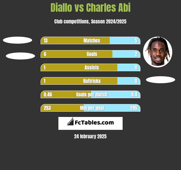 Diallo vs Charles Abi h2h player stats